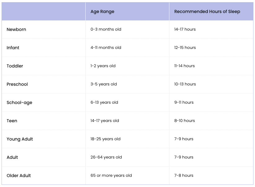 Recommended sleep duration